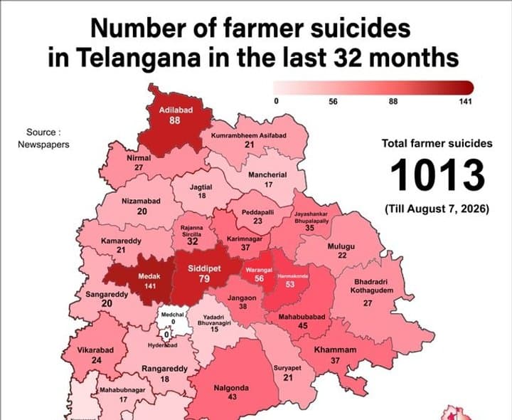 తెలంగాణలో రైతుల ఆత్మహత్యలపై ఆందోళన
