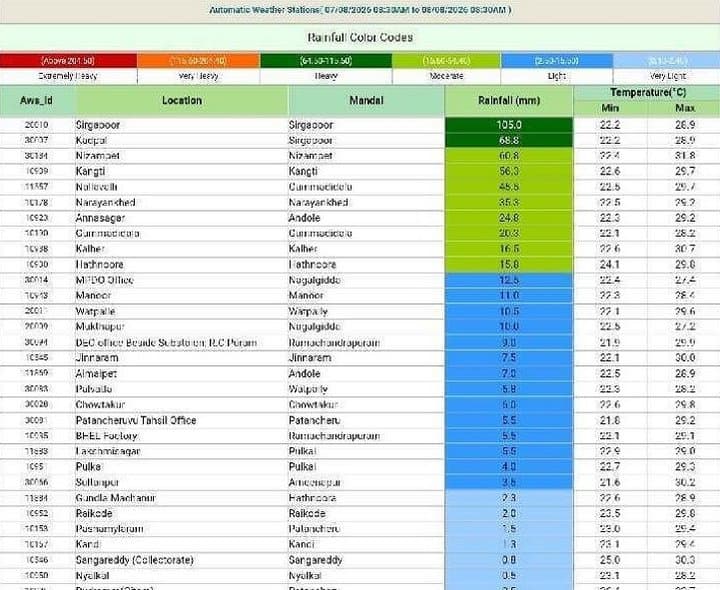 ఉమ్మడి మెదక్ జిల్లాలో పలు ప్రాంతాల్లో భారీ వర్షాలు