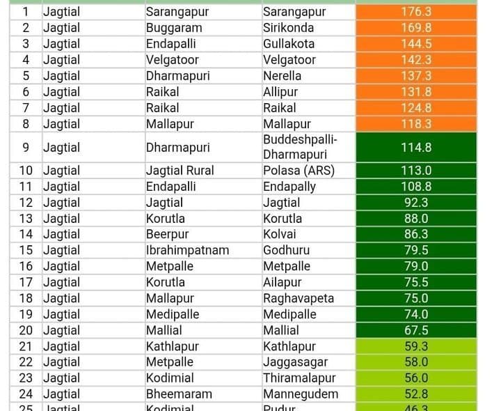 వర్షాలతో తడిసిముద్దైన జగిత్యాల జిల్లా
