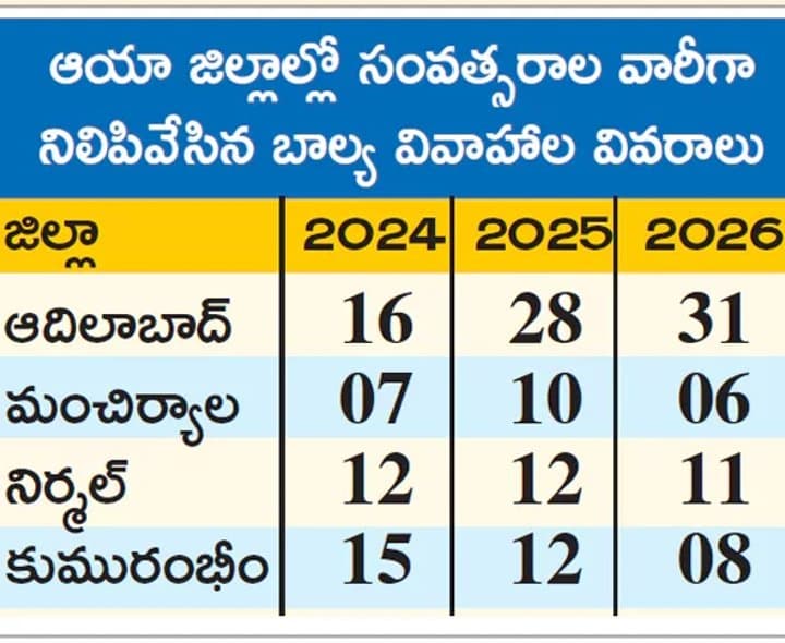 మూడేళ్లలో 168 బాల్య వివాహాలను అడ్డుకున్న అధికారులు